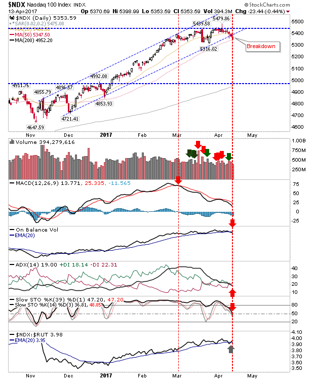 Daily Nasdaq