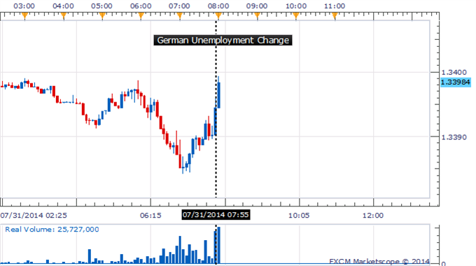 EUR/USD  5 Min Chart