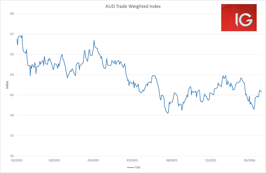 AUD Trade Weighted Index