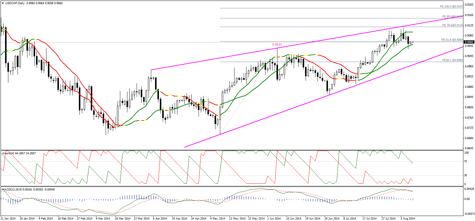 USD/CHF Chart