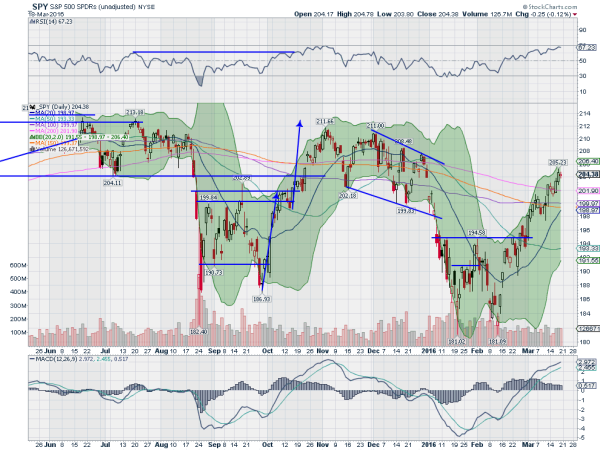 SPY Daily Chart