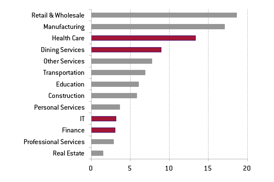 Chart 7 – Japan: Employment share by sector (%, 2014)