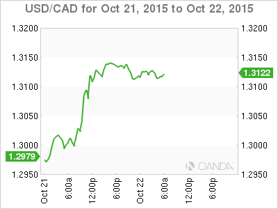 USD/CAD Daily Chart