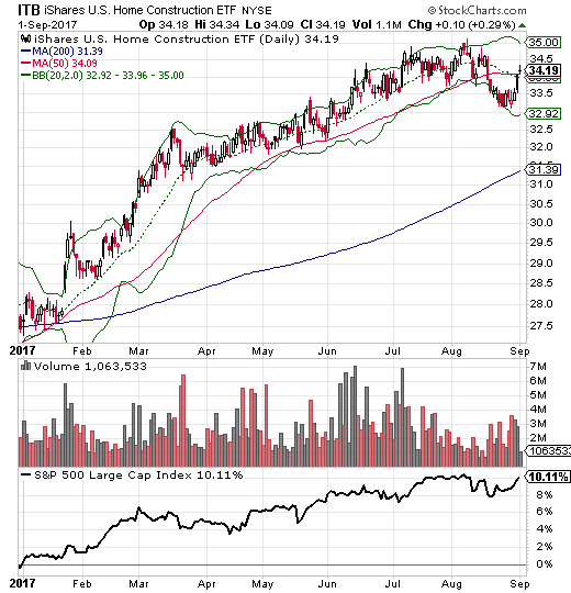 ITB Daily Chart