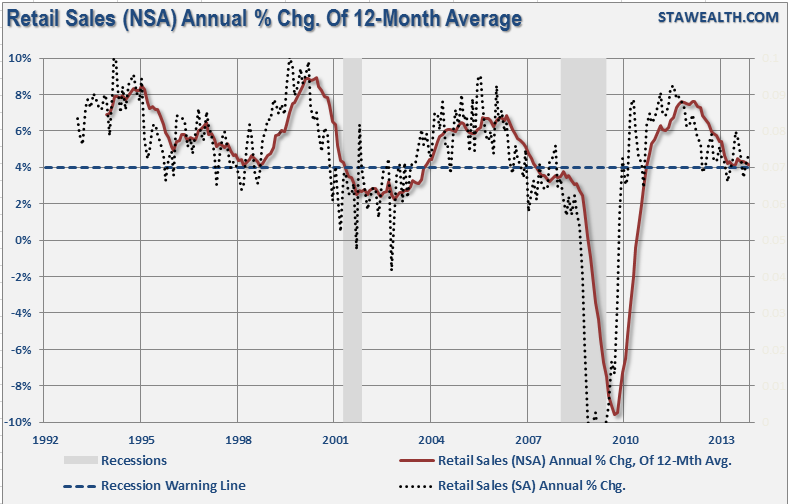 Retail-Sales-12mo-Avg
