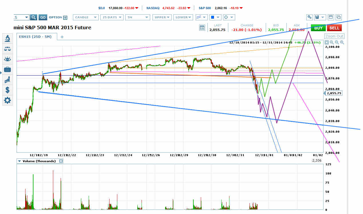 E-mini S&P 500 March 2015 Future Chart