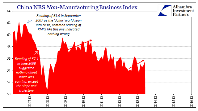 China PMI Non-Manufacturing Business Index