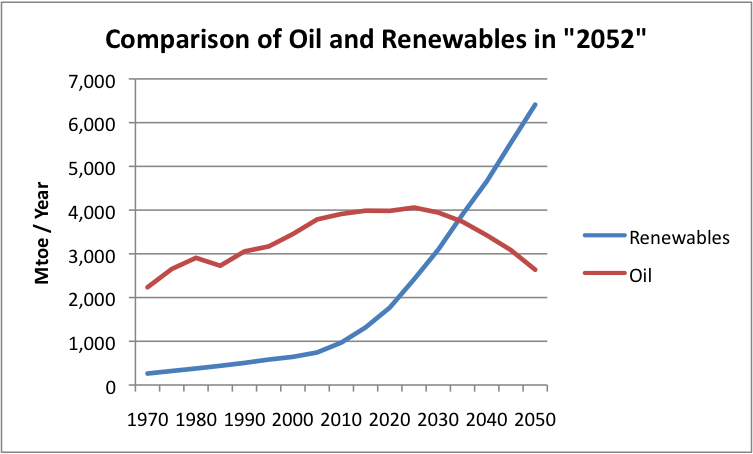 Comparison of oil and renewables in 2052