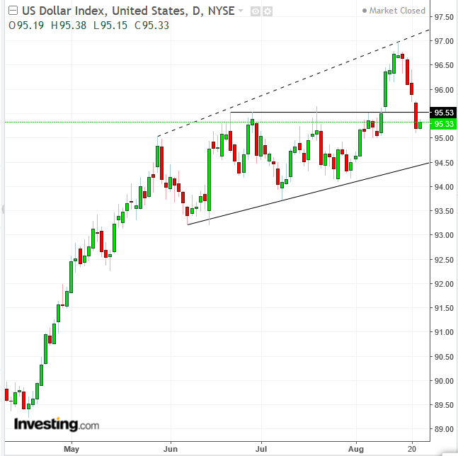 US Dollar Index Daily