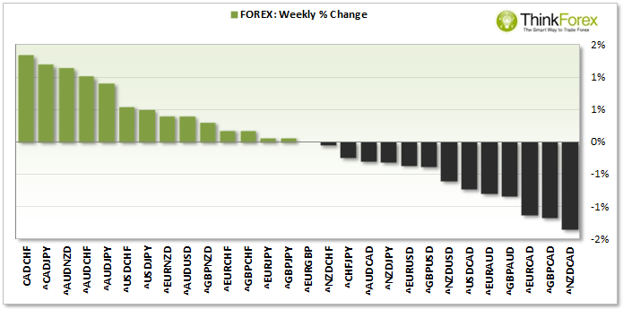 Forex Weekly % Change Chart