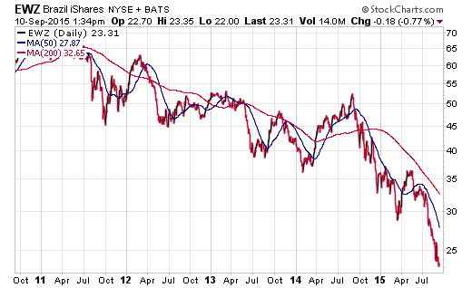 iShares MSCI Brazil Capped