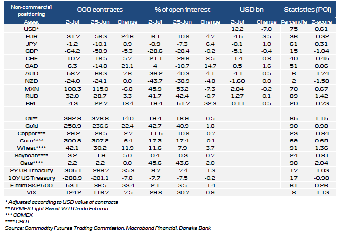 IMM Overview Table For FX And Commodities
