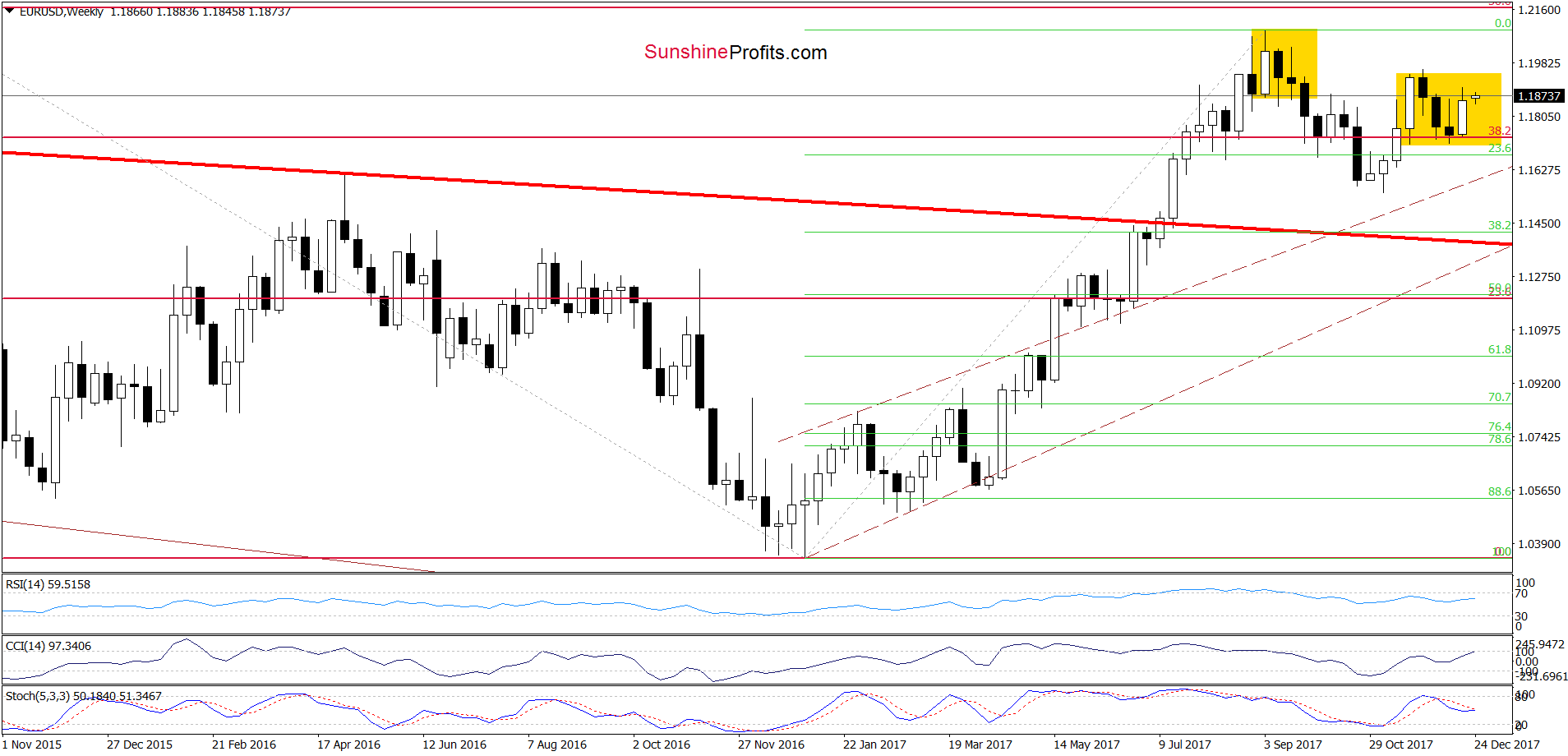 EUR/USD Weekly Chart