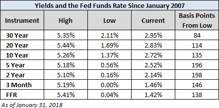 Yeild And The Fed Funds Rates