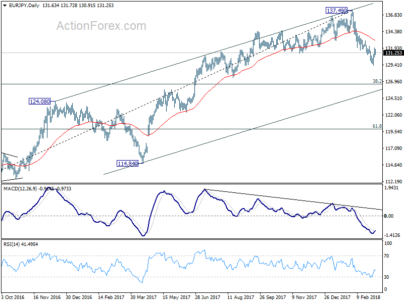 EUR/JPY Daily Chart