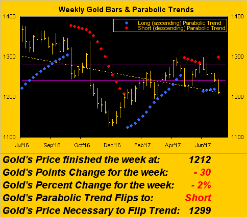 Weekly Gols Bars And Parabolic Trend
