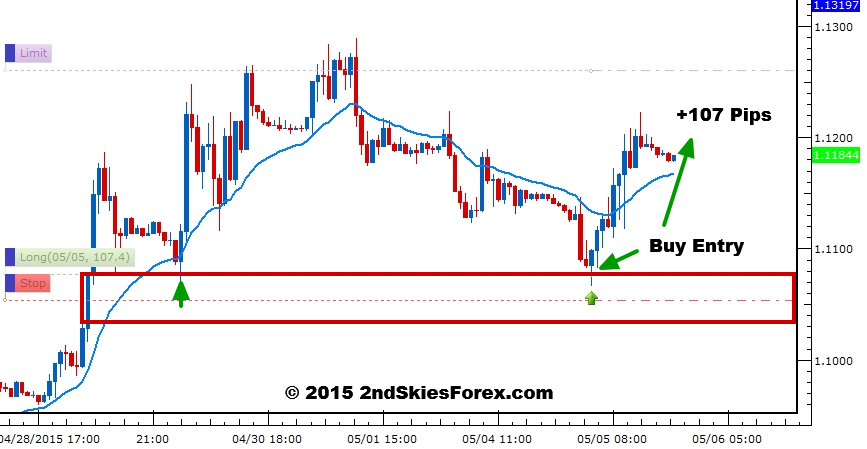 EUR/USD Hourly Chart