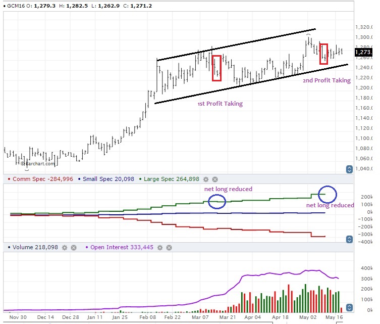 Gold Futures Chart