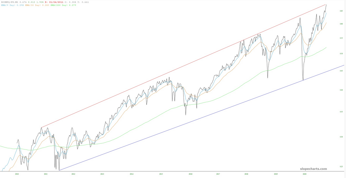 COMPQ/FR Ratio Chart