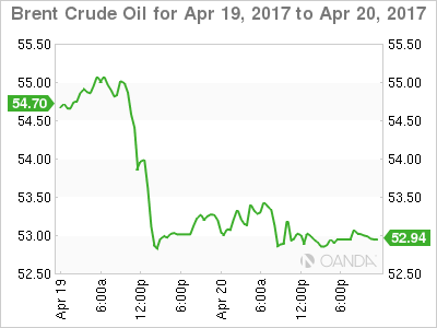Brent Crude Oil Chart For April 19-20