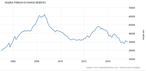 Nigeria FX reserves