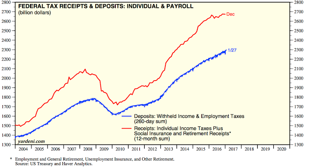 Federal Tax Receipts and Deposits: Individual and Payroll 2004-2017