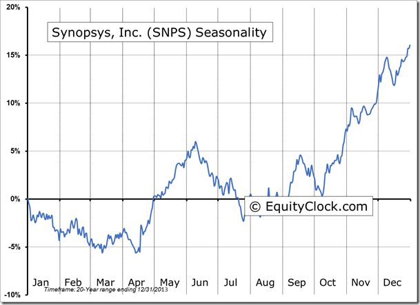 Synopsys, Inc. Seasonality Chart