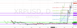 XRP/USD Daily Chart