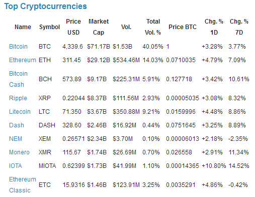 Top Cryptocurrencies