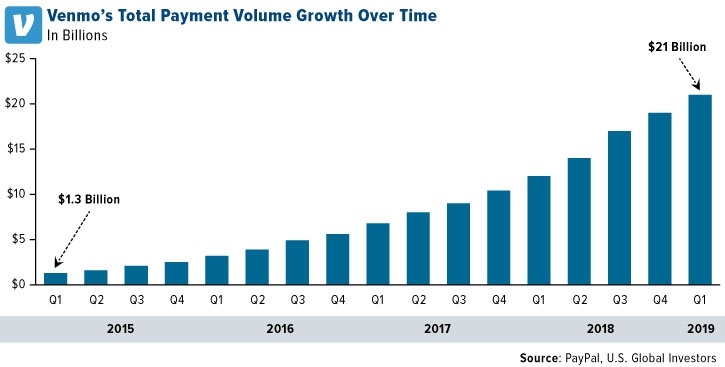 Venmo's Total Payment Volume Growth Over Time