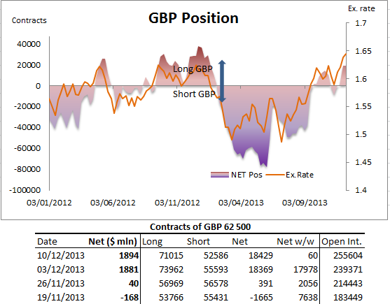 CFTC Report: Largest Net Short Positons Remain In Yen | Investing.com