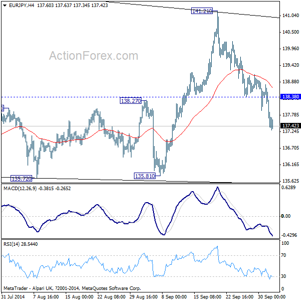 EUR/JPY 4 Hours Chart