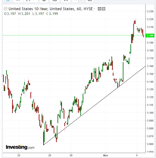 Biểu đồ ngày UST 10-Y 