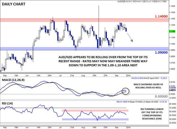 AUD/NZD Daily