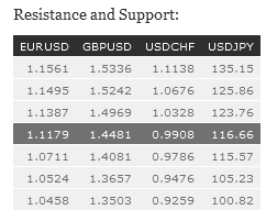 Forex Resistance and Support Chart