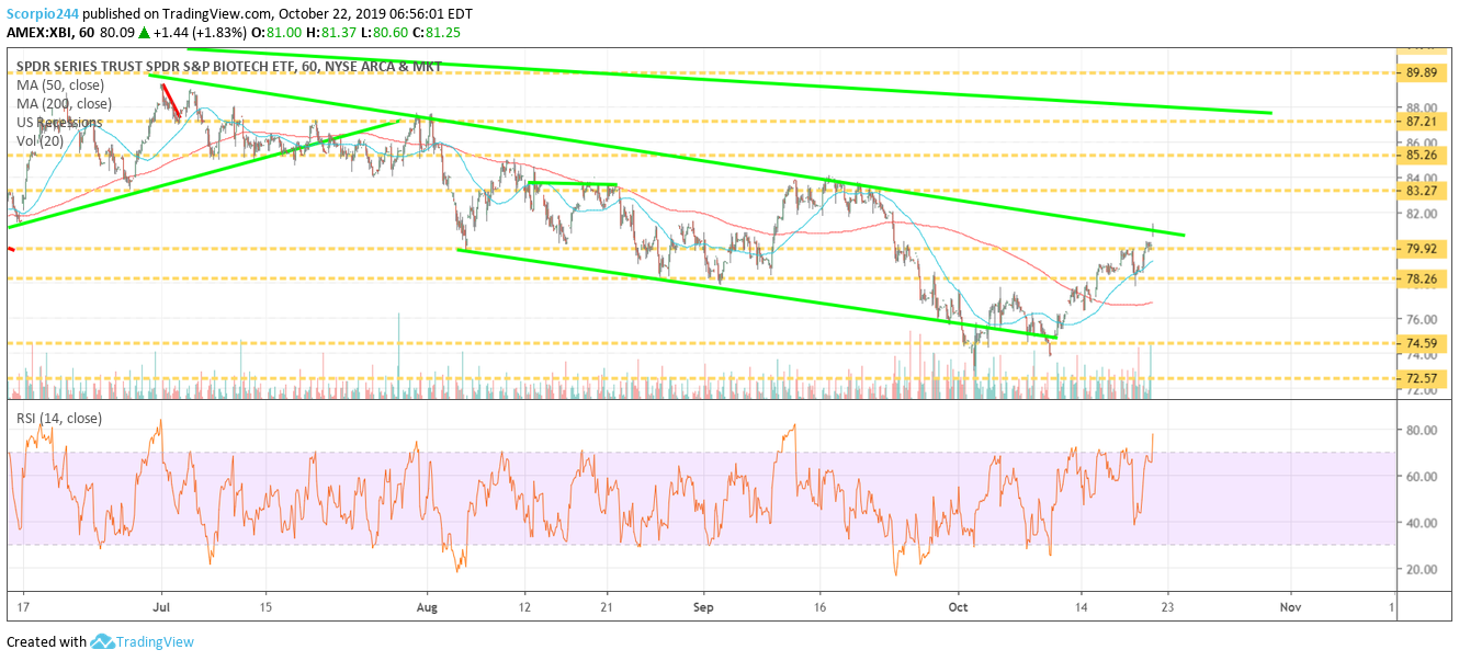 XBI Chart