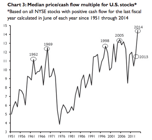 Median price/cash flow multiple for US Stocks