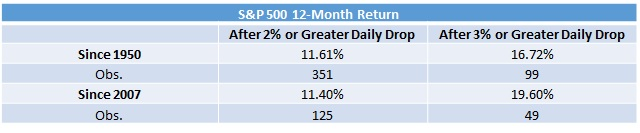 S&P 500: 12-Month Reversal