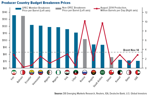 Producer Country Budget Breakeven Prices
