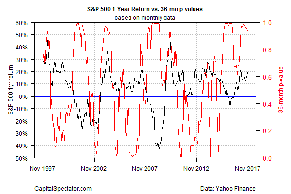 S&P 500 1 Year Return Vs 36 