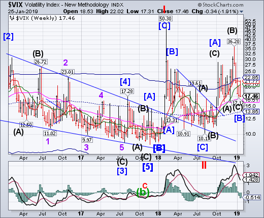 VIX Weekly Chart