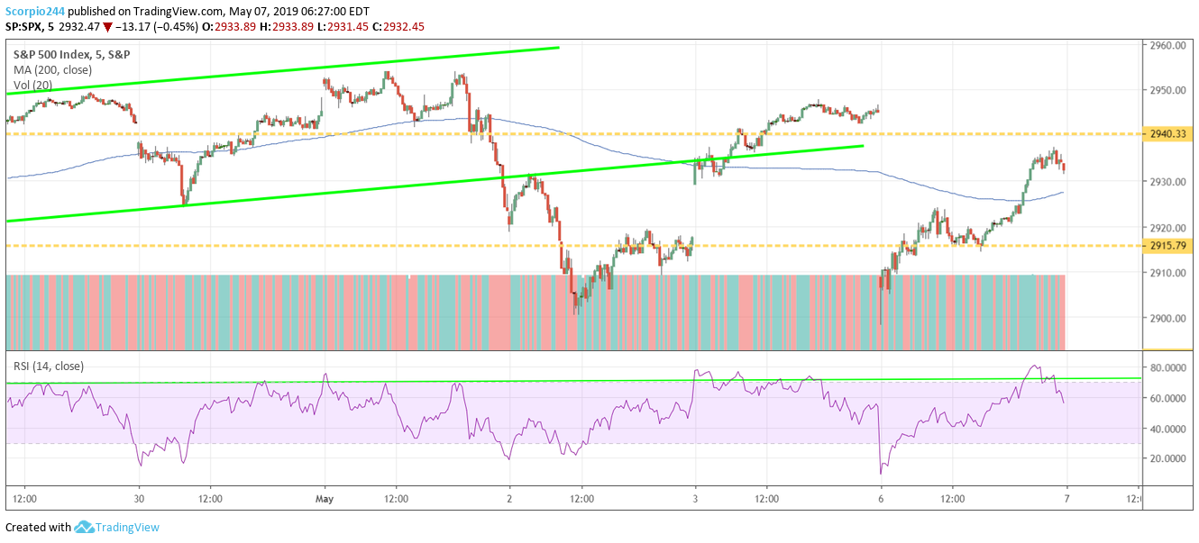 S&P 500, spy