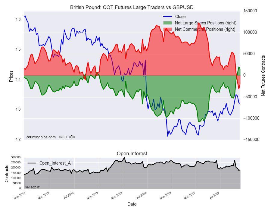 Birtish Pound : COT Futures Large Traders Vs GBP/USD