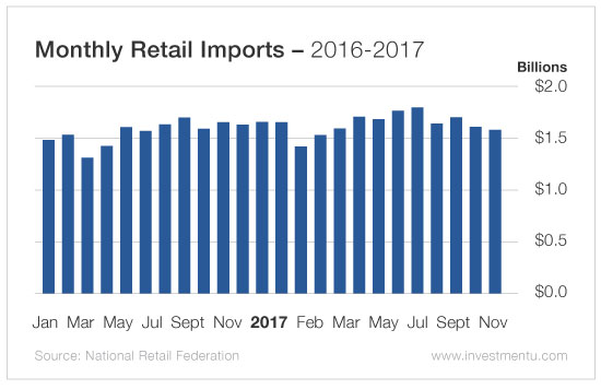 Monthly Retail Imports