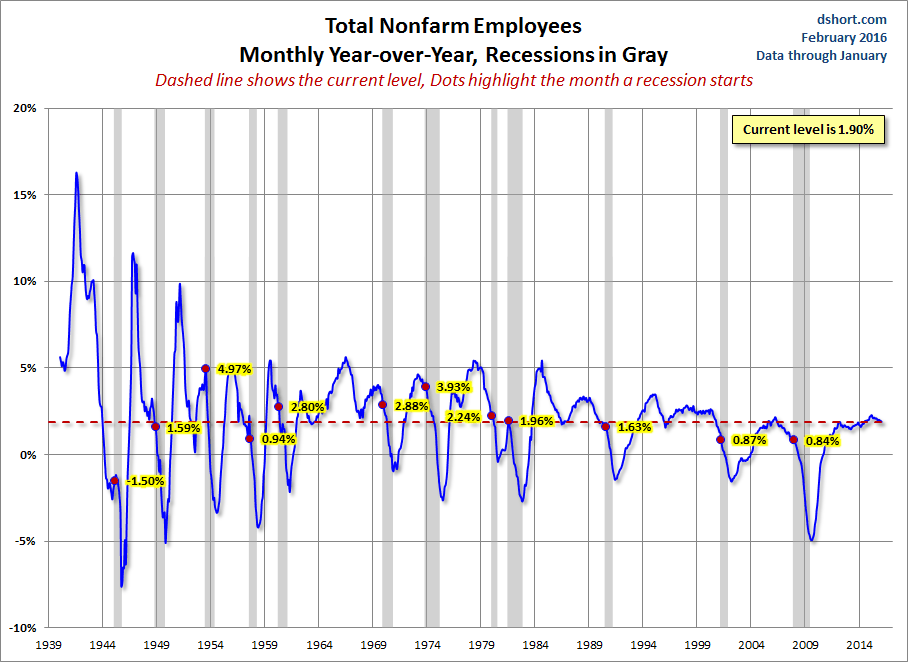 Nonfarm Payrolls YoY