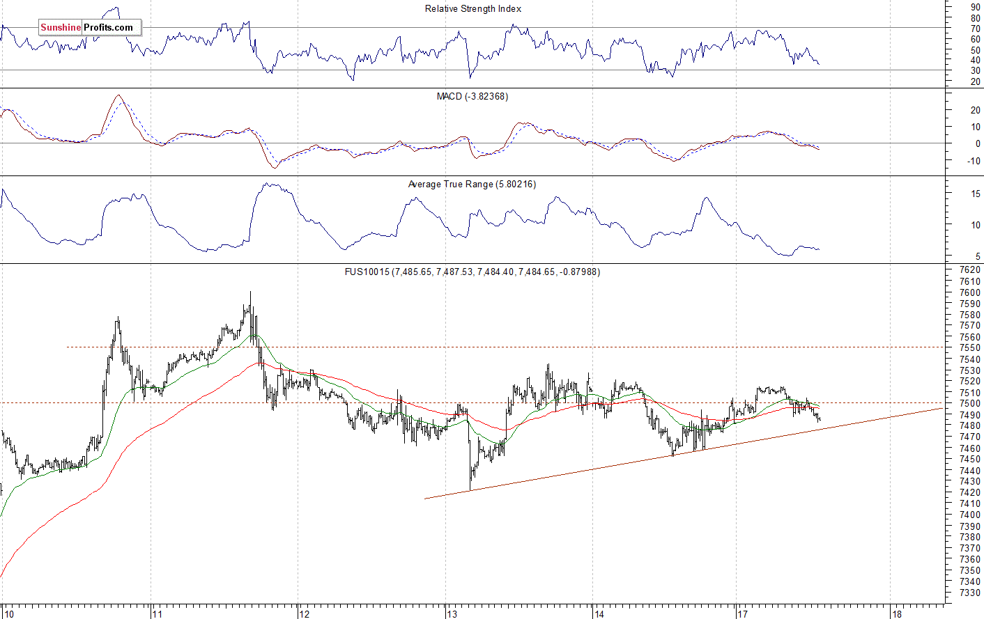 Nasdaq Still At 7,500