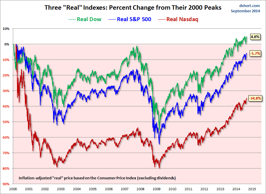 Indices: Percent Change from 2000 Peaks