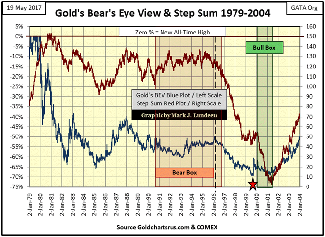 Gold Bear's Eye View & Step Sum 1979-2004