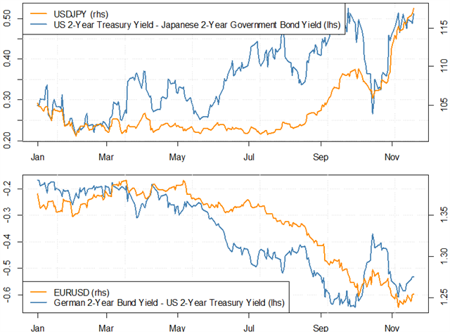 Strong Correlations to US Treasury Yields