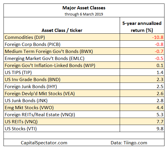 Major Asset Classes